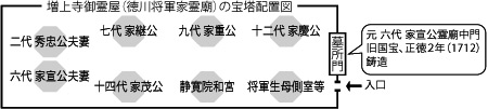 ���㎛��쉮�i���쏫�R�Ɨ�_�j�̕󓃔z�u�}