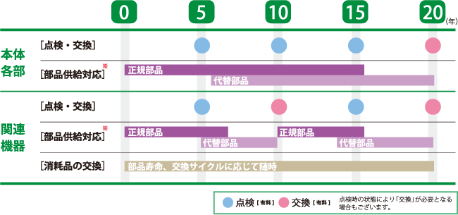 メンテナンスサイクル表(キッチン)