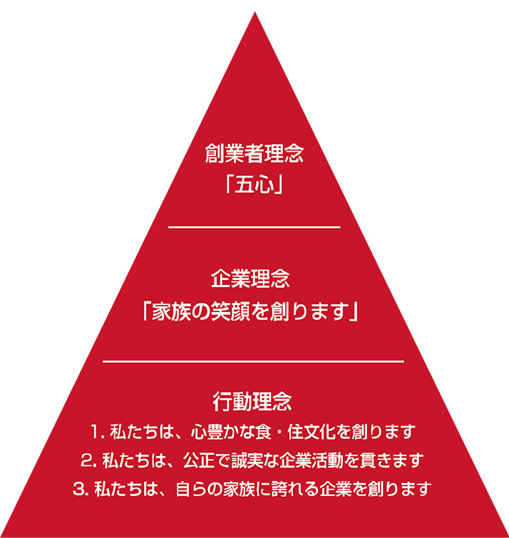 創業者理念「五心」