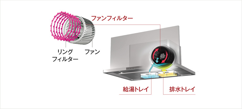 洗エールレンジフード